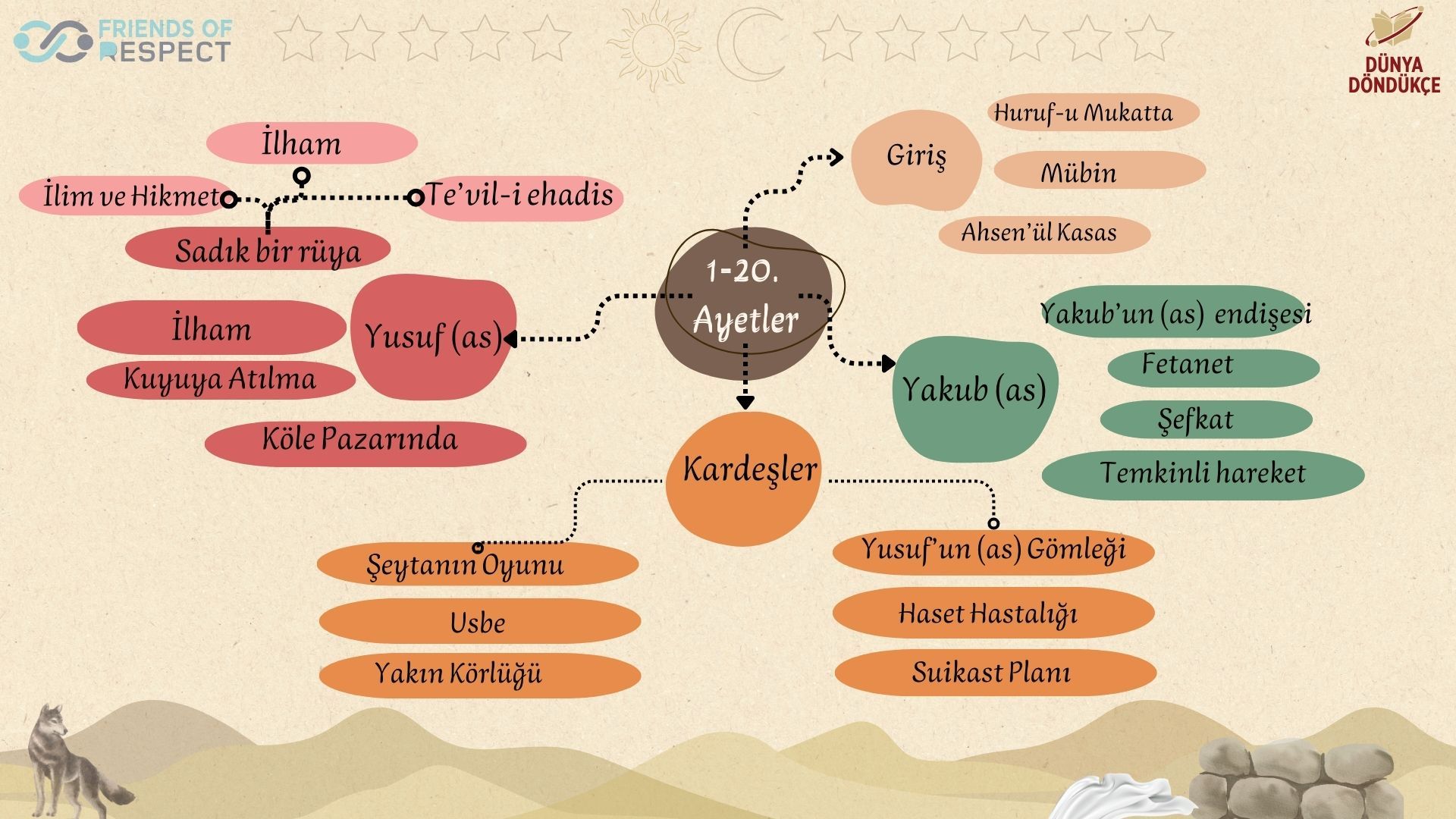 Dünya Döndükçe Kampı'nın Ardından
